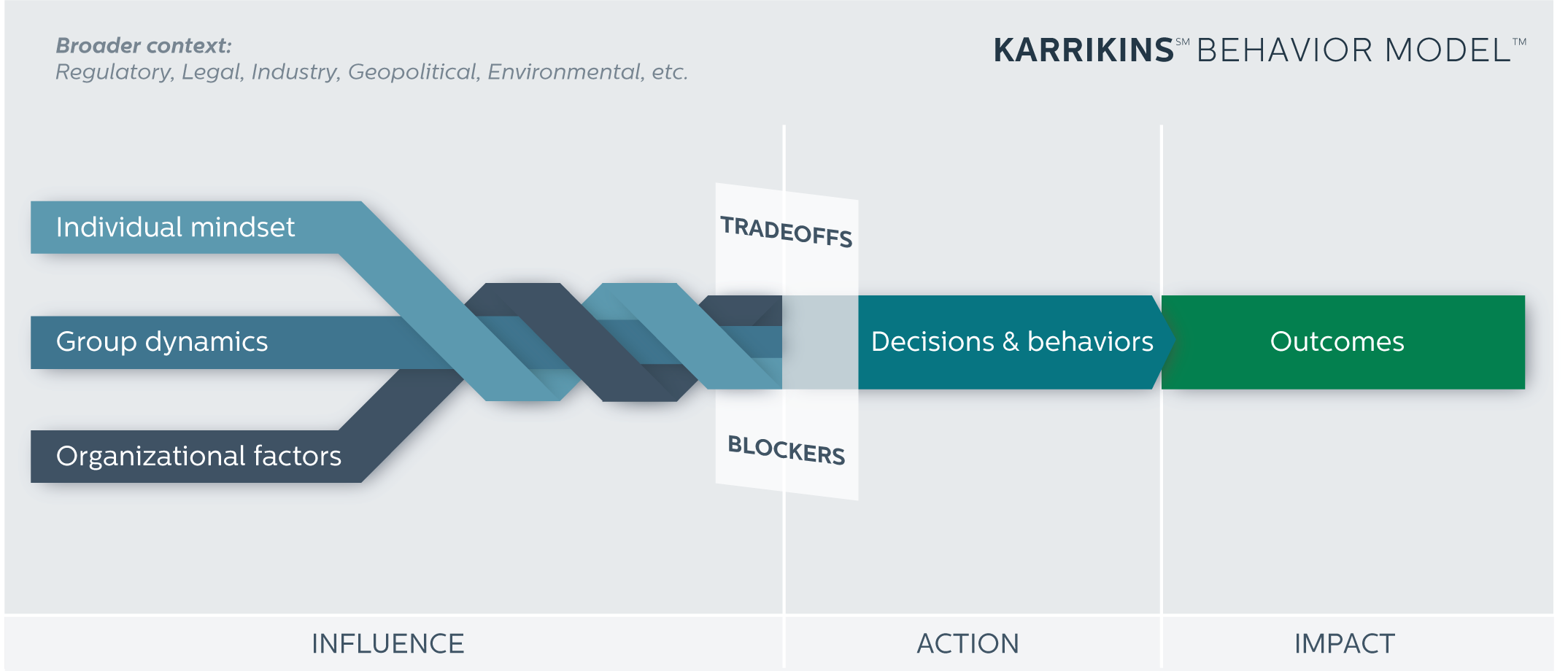 Graphic on changing decisions and behaviors in order to create new outcomes