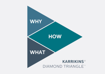 The image shows the "Karrikins Diamond Triangle," which is a diagram consisting of a diamond shape divided into three sections, each labeled: "WHY," "HOW," and "WHAT." The sections are colored in different shades of teal and blue.