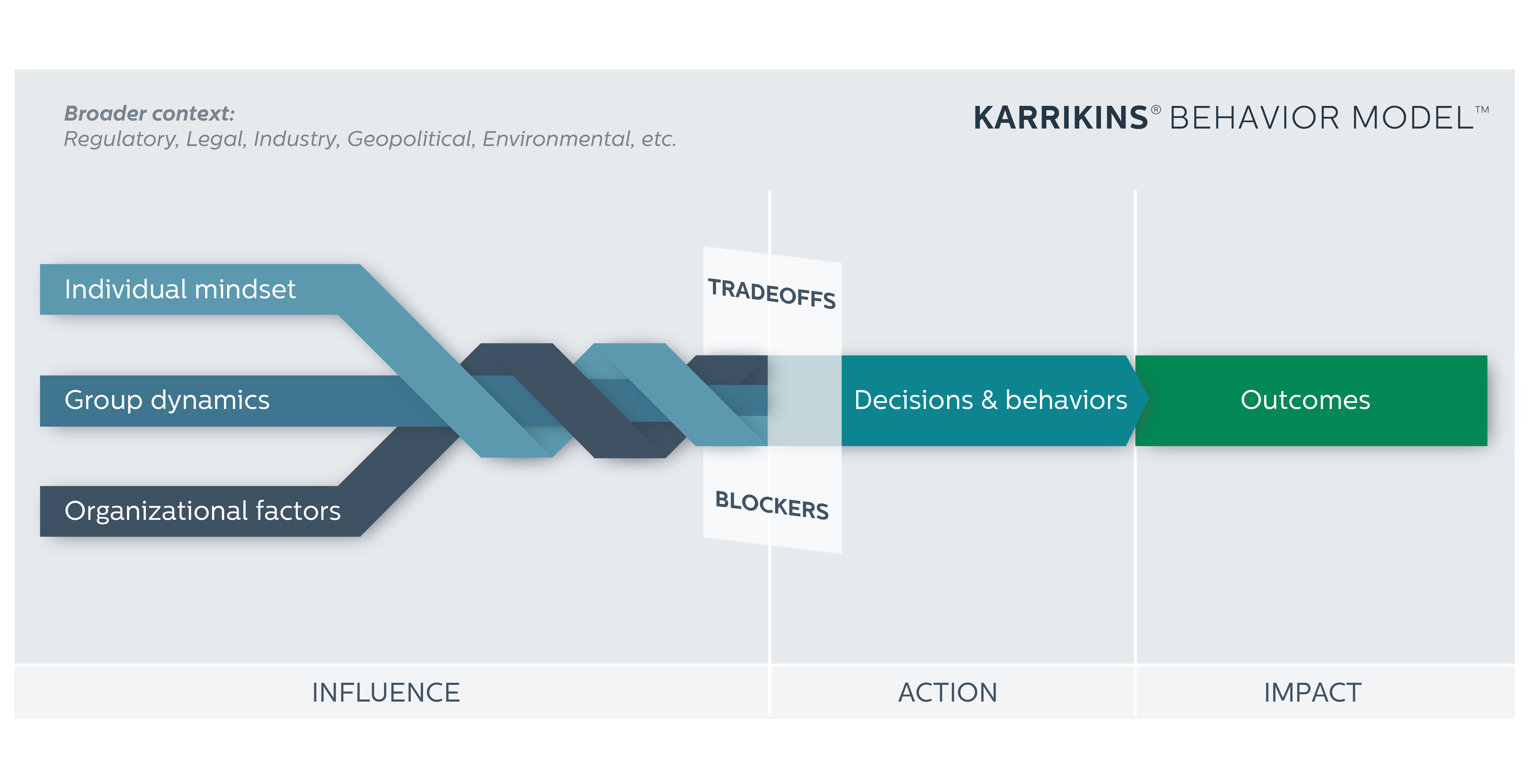Graphic of the KARRIKINS Behavior Model