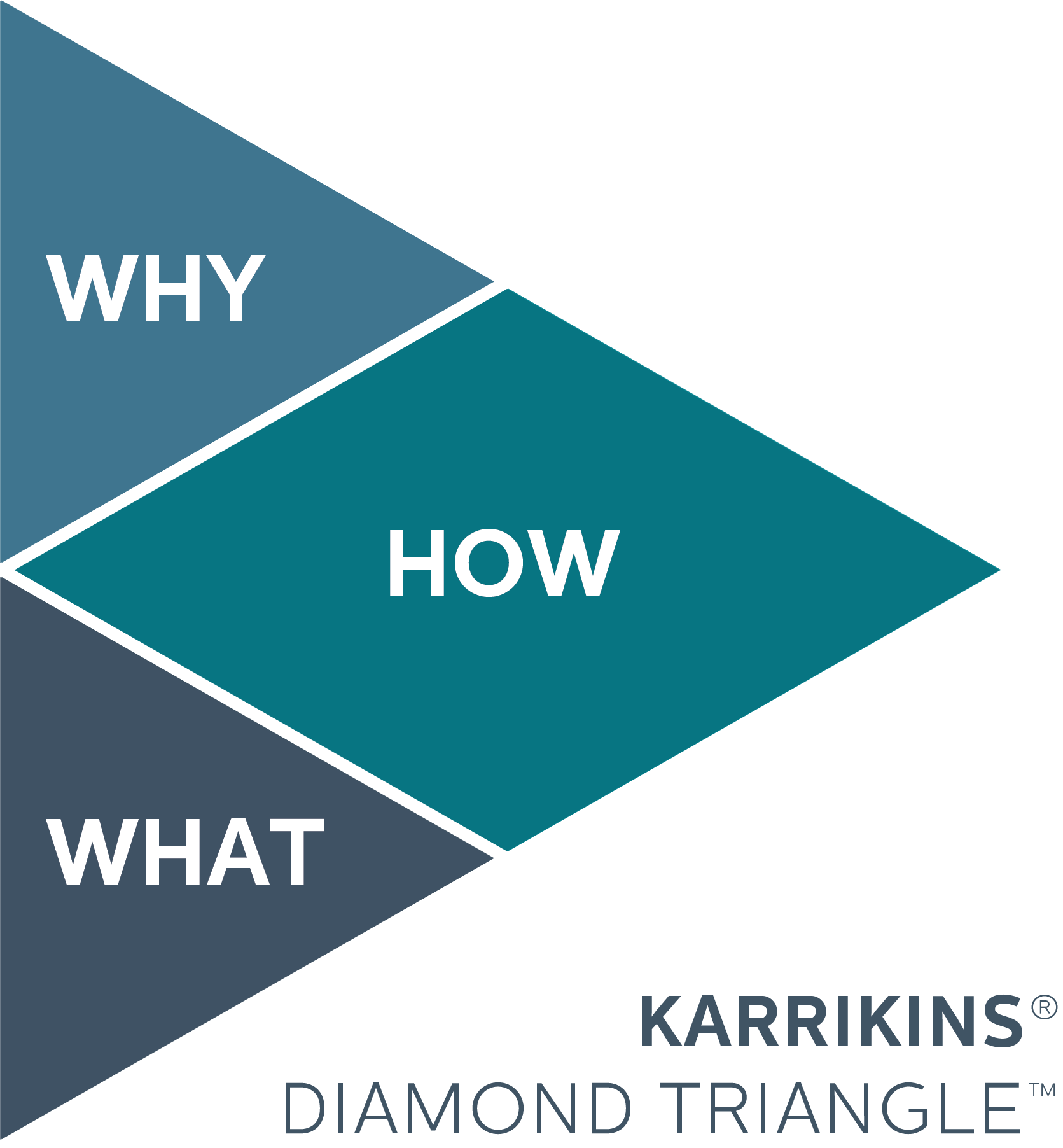 Graphic of the KARRIKINS Diamond Triangle model