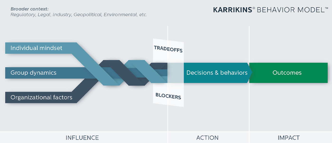 Behavior model graphic