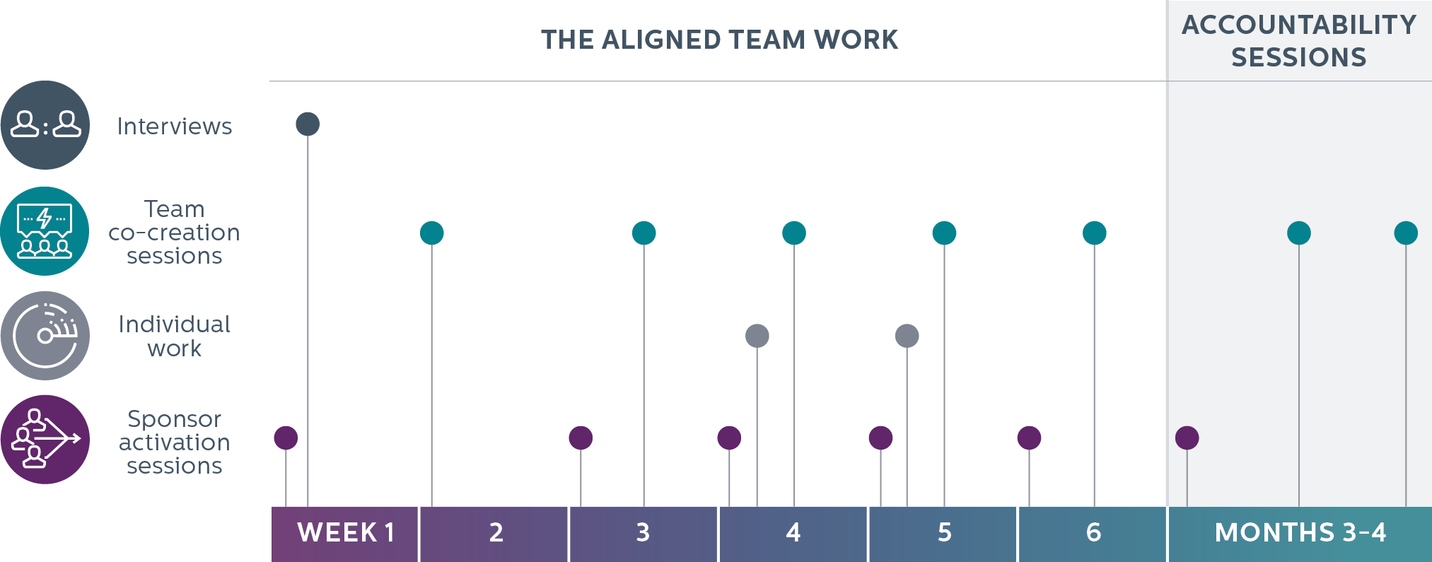 Diagram that shows team touch points during the alignment work and accountability sessions
