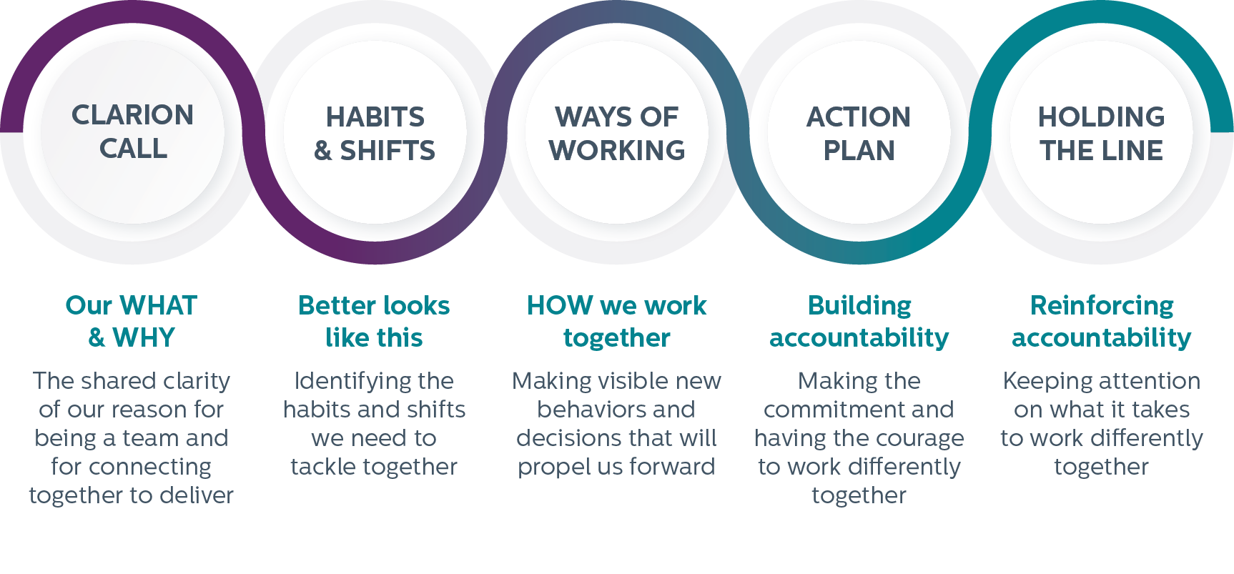 Graphic showing 5 steps of program outcomes