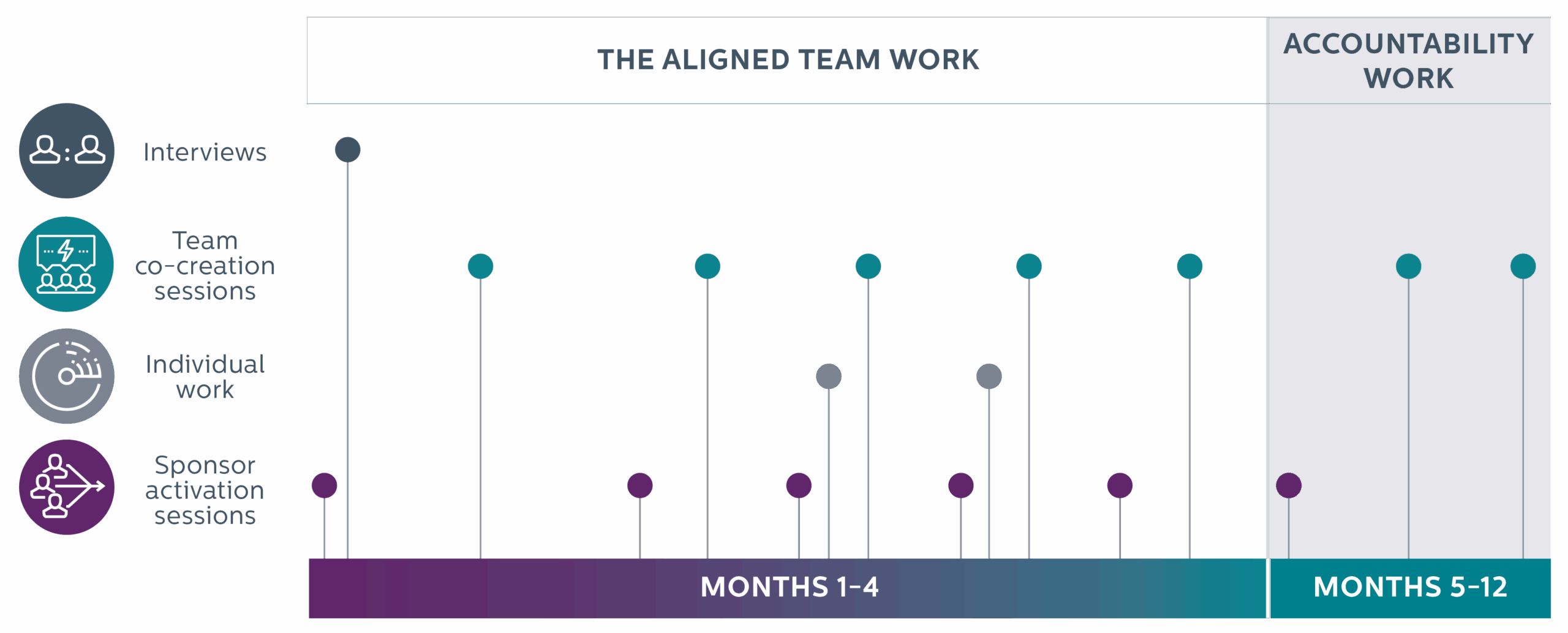 KG-Graph A timeline diagram showing four activities—interviews, team co-creation sessions, individual work, and sponsor activation sessions—occurring during months 1–4, followed by an "accountability work" phase in months 5–12.