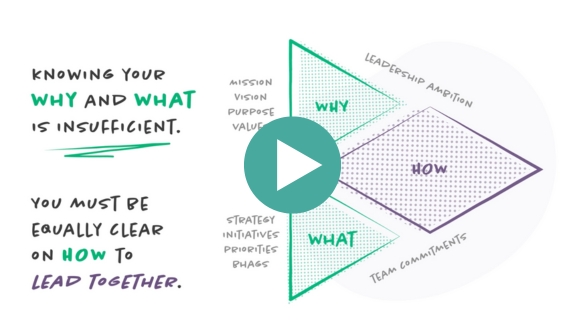 Illustration showing that knowing your "why" and "what" is not enough—you must also be clear on "how" to lead together, with a diagram linking leadership ambition (why), team commitments (what), and actions (how).