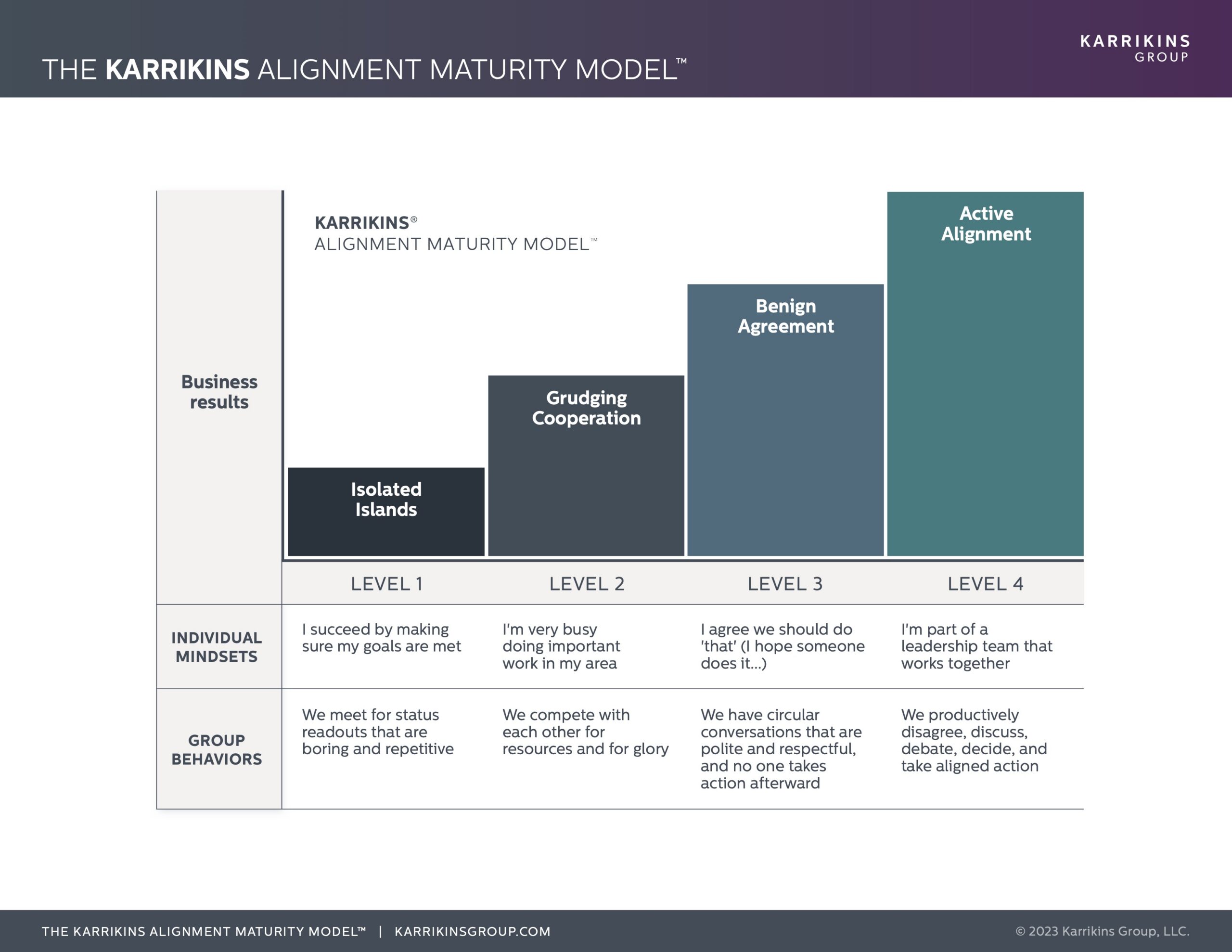 A four-level bar chart titled "The Karrikins Alignment Maturity Model" shows increasing alignment from "Isolated Islands" to "Active Alignment," with descriptions for individual mindsets and group behaviors at each level.